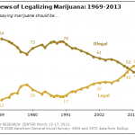 Legalizzazione 1969-2013
